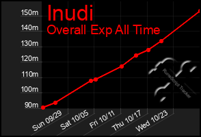 Total Graph of Inudi