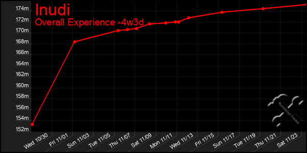 Last 31 Days Graph of Inudi