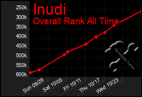 Total Graph of Inudi