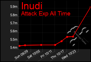 Total Graph of Inudi