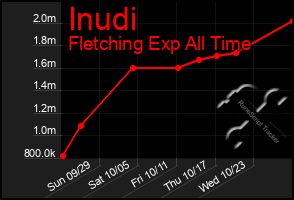 Total Graph of Inudi