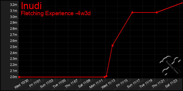 Last 31 Days Graph of Inudi