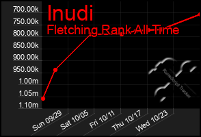 Total Graph of Inudi