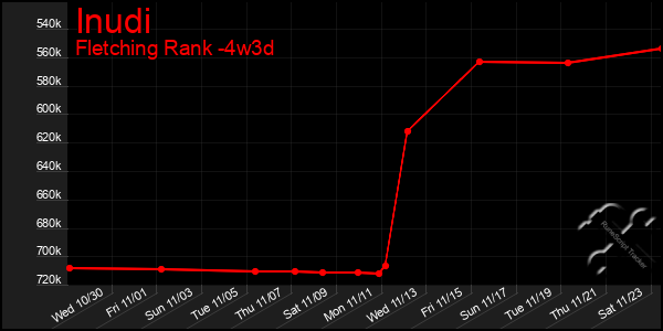 Last 31 Days Graph of Inudi