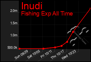 Total Graph of Inudi