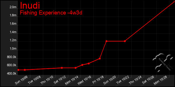 Last 31 Days Graph of Inudi