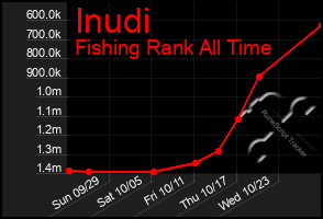 Total Graph of Inudi