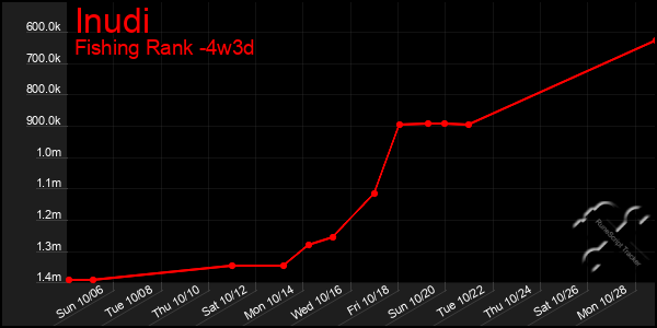 Last 31 Days Graph of Inudi