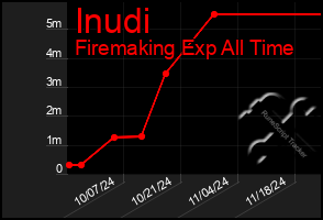 Total Graph of Inudi