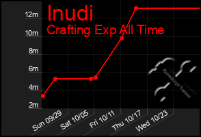 Total Graph of Inudi