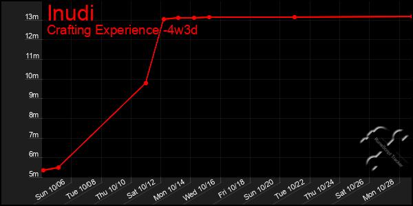 Last 31 Days Graph of Inudi