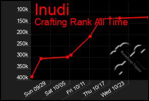 Total Graph of Inudi