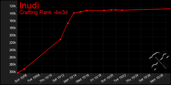 Last 31 Days Graph of Inudi