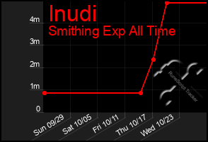 Total Graph of Inudi