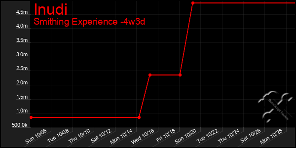 Last 31 Days Graph of Inudi