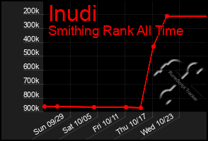 Total Graph of Inudi