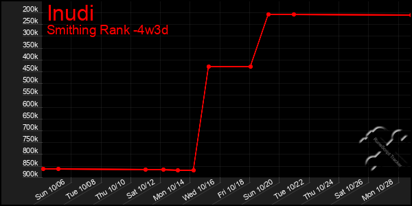 Last 31 Days Graph of Inudi