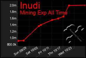 Total Graph of Inudi