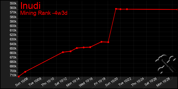 Last 31 Days Graph of Inudi