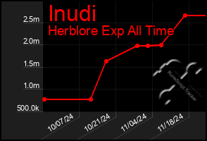 Total Graph of Inudi