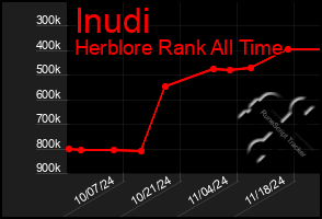 Total Graph of Inudi