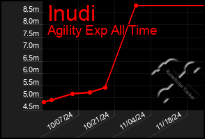 Total Graph of Inudi