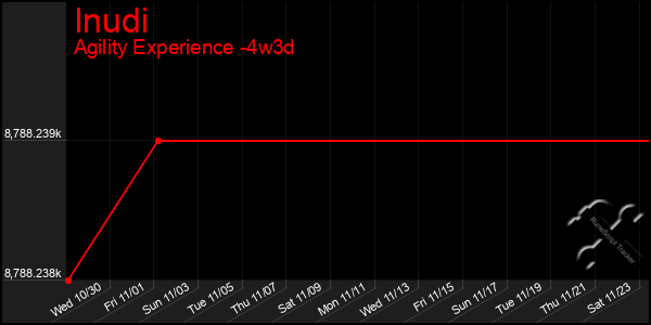 Last 31 Days Graph of Inudi