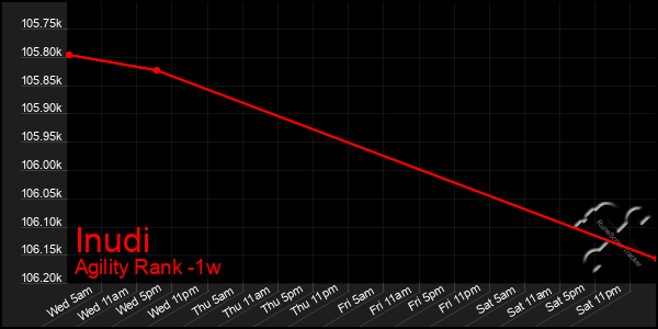 Last 7 Days Graph of Inudi