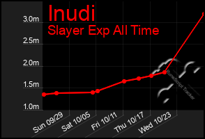 Total Graph of Inudi