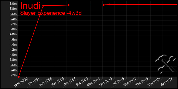 Last 31 Days Graph of Inudi