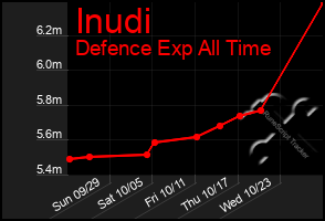 Total Graph of Inudi