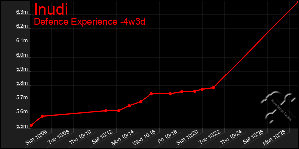 Last 31 Days Graph of Inudi