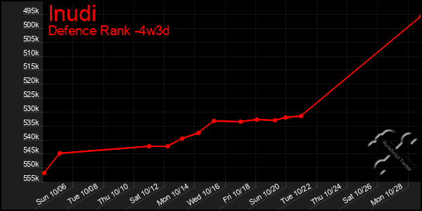 Last 31 Days Graph of Inudi