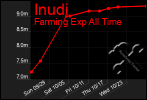 Total Graph of Inudi