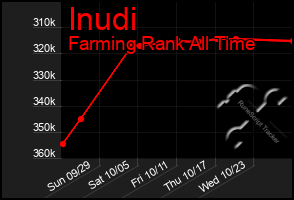 Total Graph of Inudi