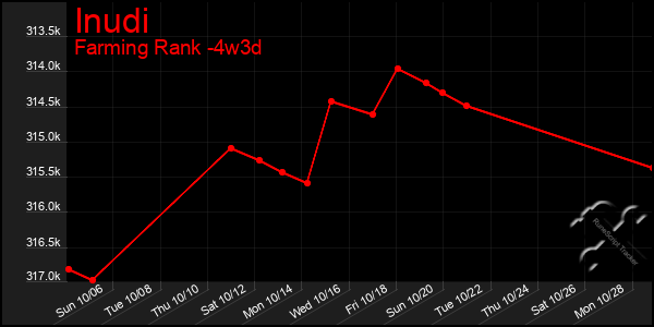 Last 31 Days Graph of Inudi