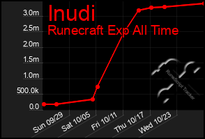 Total Graph of Inudi