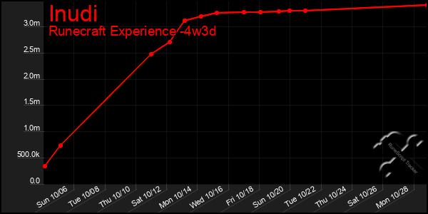 Last 31 Days Graph of Inudi