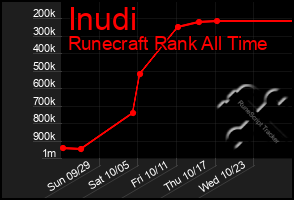 Total Graph of Inudi