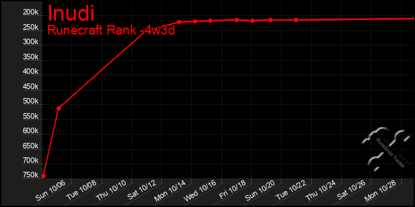 Last 31 Days Graph of Inudi