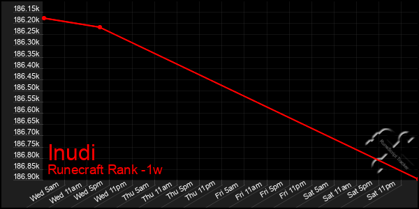 Last 7 Days Graph of Inudi