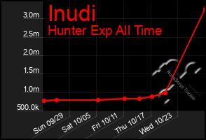 Total Graph of Inudi