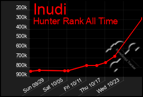 Total Graph of Inudi