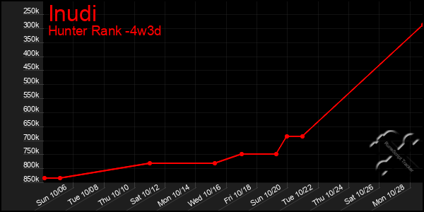 Last 31 Days Graph of Inudi