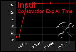 Total Graph of Inudi