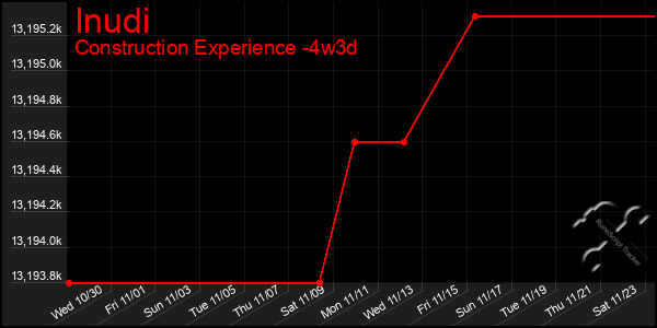 Last 31 Days Graph of Inudi