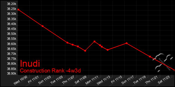 Last 31 Days Graph of Inudi