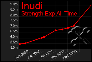 Total Graph of Inudi