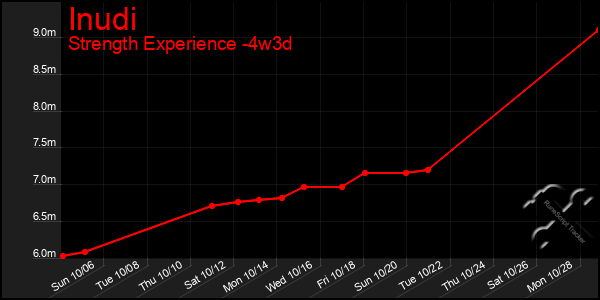 Last 31 Days Graph of Inudi