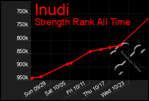 Total Graph of Inudi